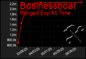 Total Graph of Businessboat