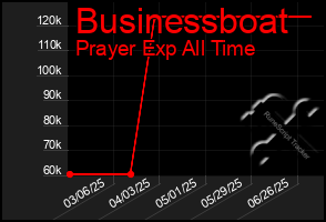 Total Graph of Businessboat