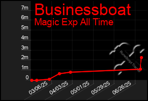 Total Graph of Businessboat