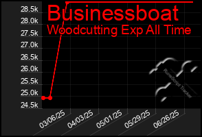 Total Graph of Businessboat