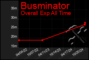 Total Graph of Busminator