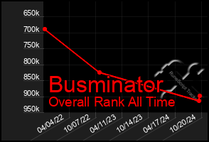 Total Graph of Busminator