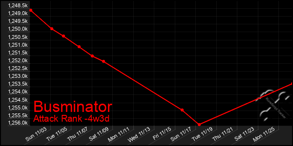 Last 31 Days Graph of Busminator