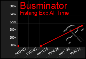 Total Graph of Busminator