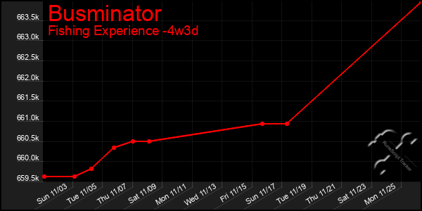 Last 31 Days Graph of Busminator