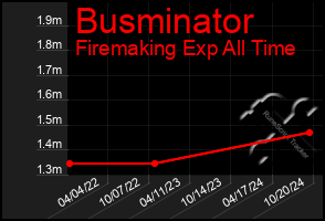 Total Graph of Busminator