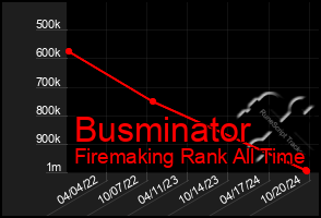 Total Graph of Busminator