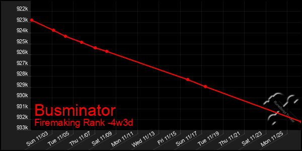 Last 31 Days Graph of Busminator