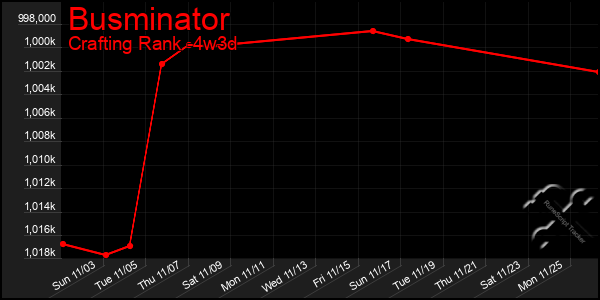 Last 31 Days Graph of Busminator