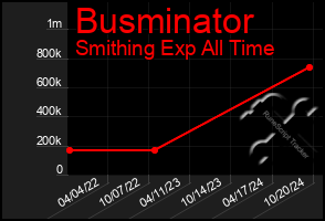 Total Graph of Busminator