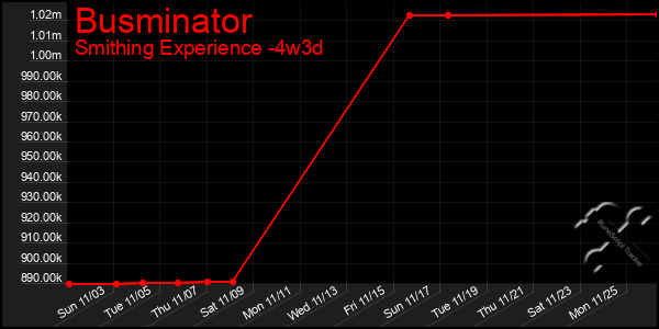 Last 31 Days Graph of Busminator