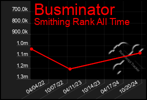 Total Graph of Busminator