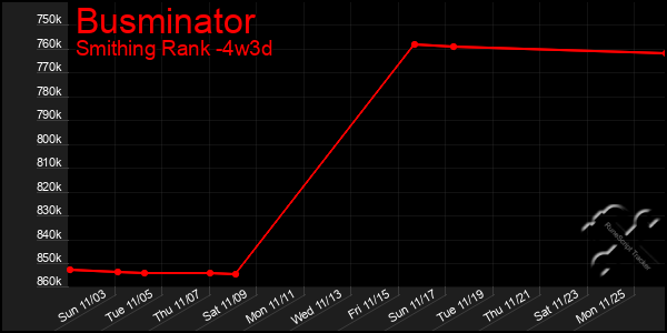 Last 31 Days Graph of Busminator