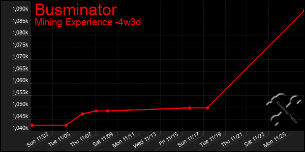 Last 31 Days Graph of Busminator