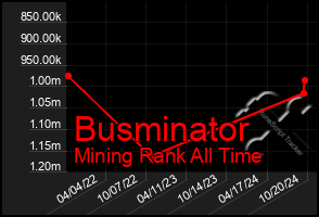 Total Graph of Busminator