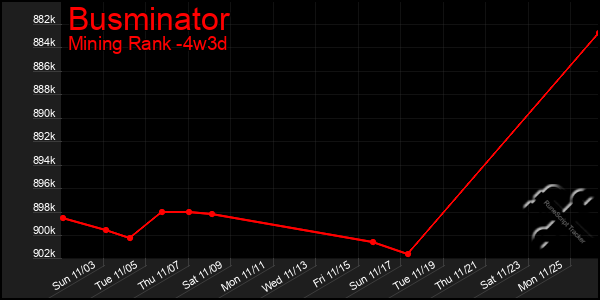 Last 31 Days Graph of Busminator