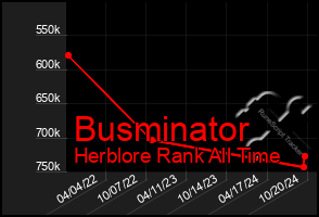 Total Graph of Busminator