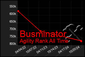 Total Graph of Busminator