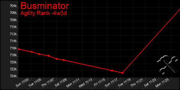 Last 31 Days Graph of Busminator