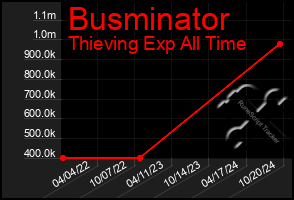 Total Graph of Busminator