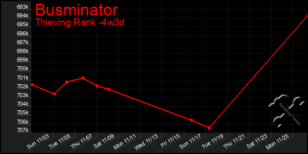 Last 31 Days Graph of Busminator