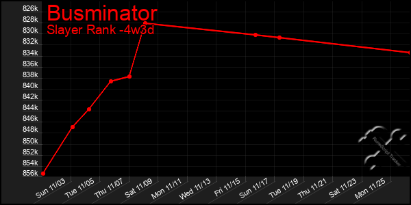 Last 31 Days Graph of Busminator