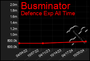 Total Graph of Busminator