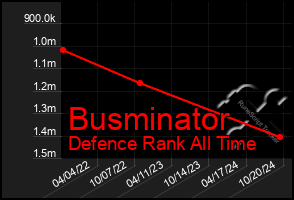 Total Graph of Busminator