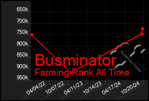 Total Graph of Busminator