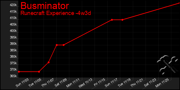 Last 31 Days Graph of Busminator