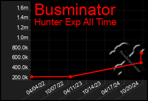 Total Graph of Busminator