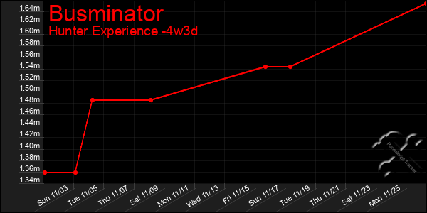 Last 31 Days Graph of Busminator