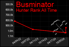 Total Graph of Busminator