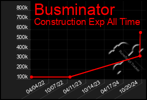 Total Graph of Busminator