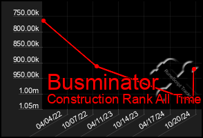 Total Graph of Busminator