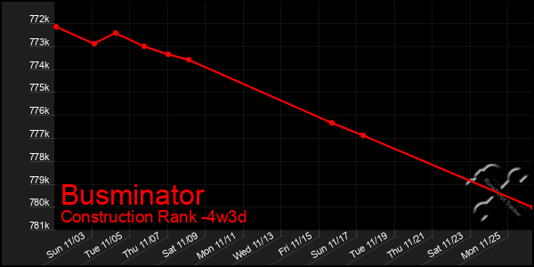 Last 31 Days Graph of Busminator