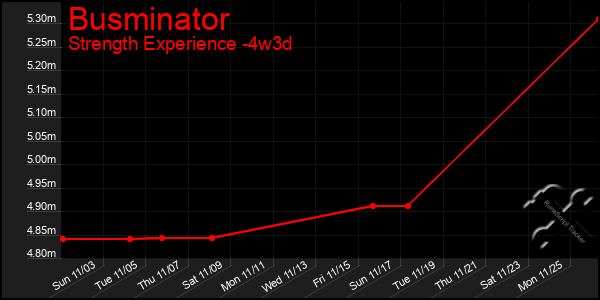 Last 31 Days Graph of Busminator