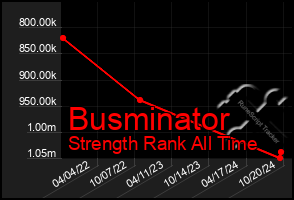 Total Graph of Busminator