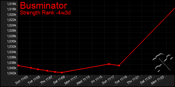 Last 31 Days Graph of Busminator