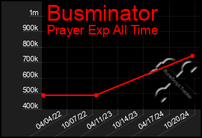 Total Graph of Busminator