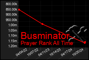 Total Graph of Busminator