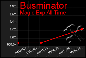 Total Graph of Busminator