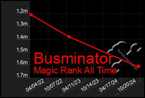 Total Graph of Busminator