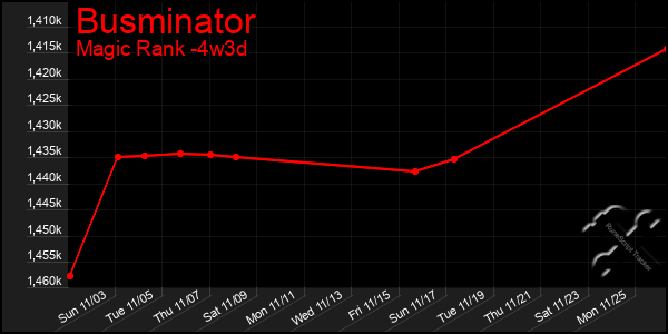 Last 31 Days Graph of Busminator