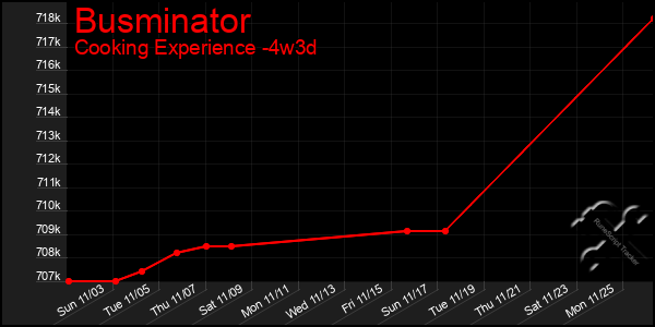 Last 31 Days Graph of Busminator