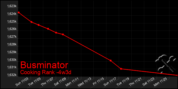 Last 31 Days Graph of Busminator