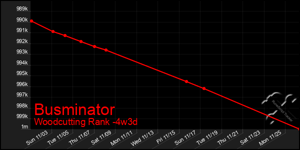 Last 31 Days Graph of Busminator