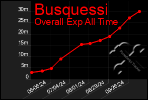 Total Graph of Busquessi