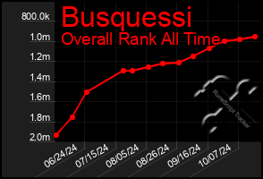 Total Graph of Busquessi