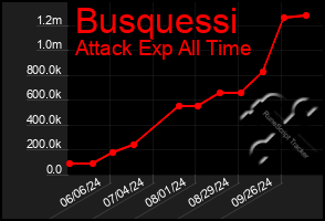 Total Graph of Busquessi